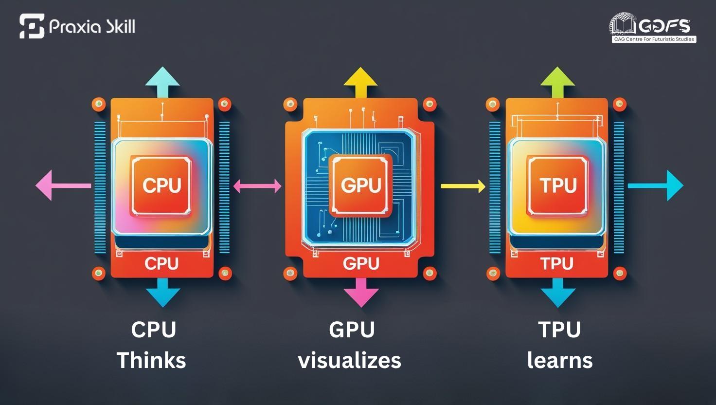 Difference Between CPU, GPU, and TPU: Beginner’s Guide to Processors for AI, Gaming & Data Processing
