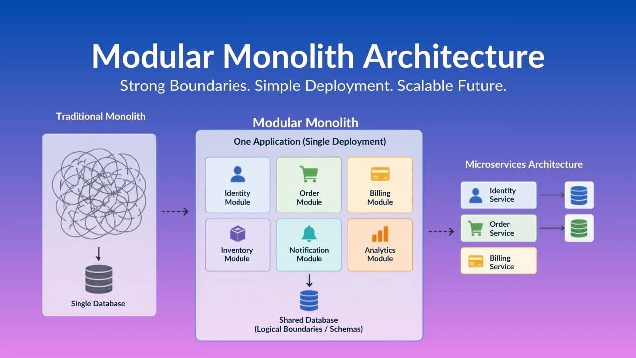 Modular Monolith Architecture Blueprint: High Scale Without Distributed Chaos